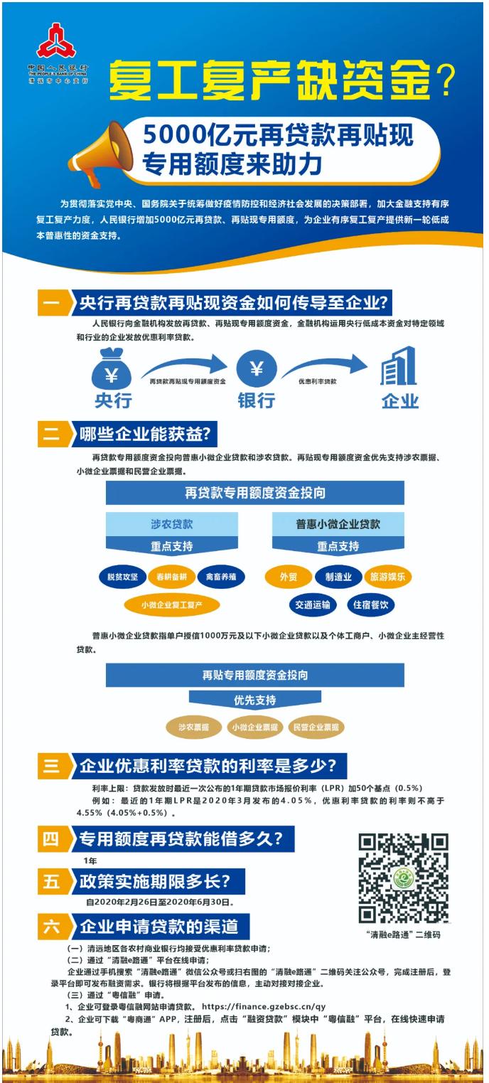 @清远企业：5000亿再贷款再贴现资金可申请，年利率不高于4.55%，先贷先得，贷完即止.png