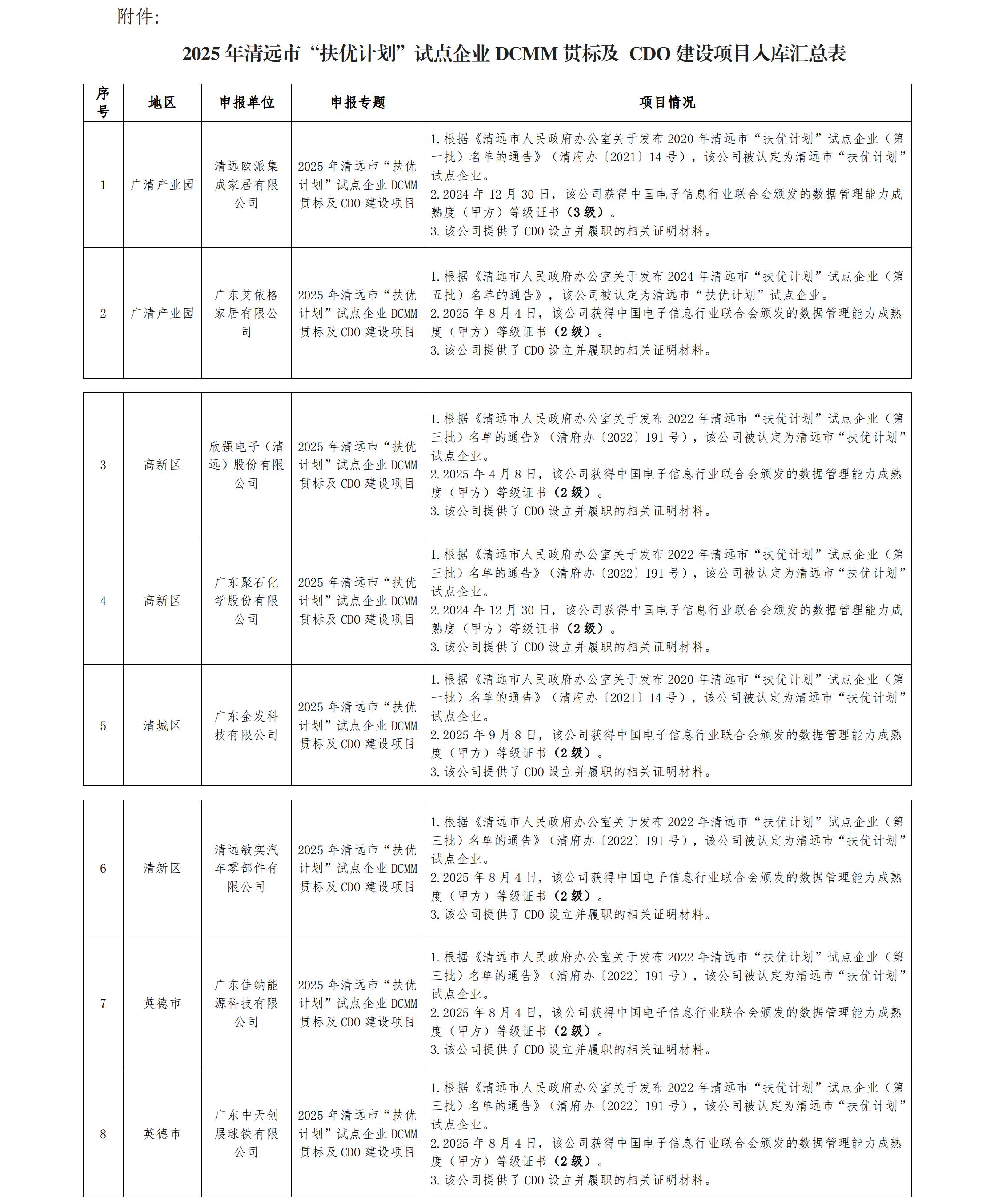 关于2025年清远市“扶优计划”试点企业DCMM贯标及CDO建设项目入库 的公示.png
